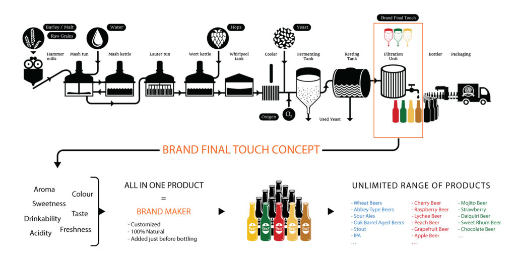 New Beer Creation Process | CBS BREW
